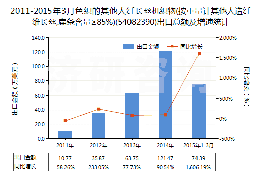 2011-2015年3月色織的其他人纖長絲機織物(按重量計其他人造纖維長絲,扁條含量≥85%)(54082390)出口總額及增速統(tǒng)計